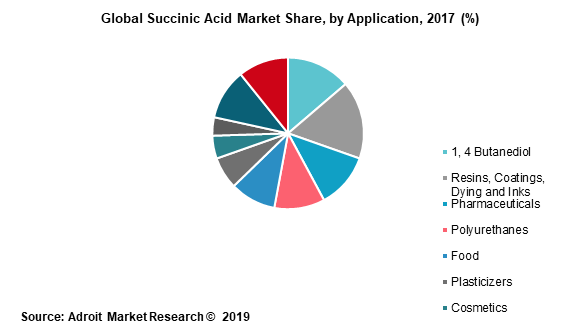 Global Succinic Acid Market Share, by Application, 2017 (%)  