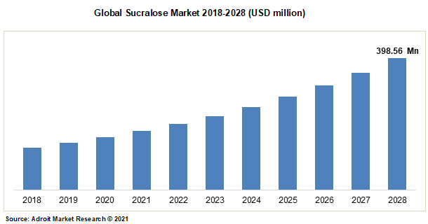 Global Sucralose Market 2018-2028 (USD million)