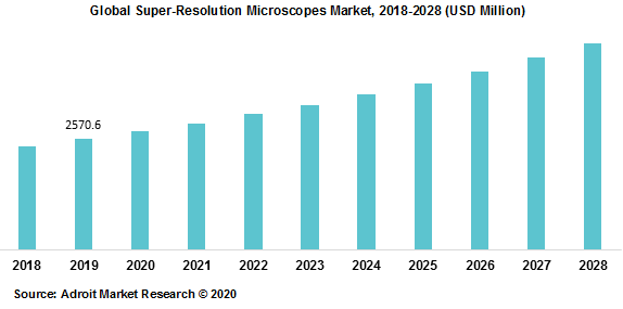 Global Super-Resolution Microscopes Market 2018-2028