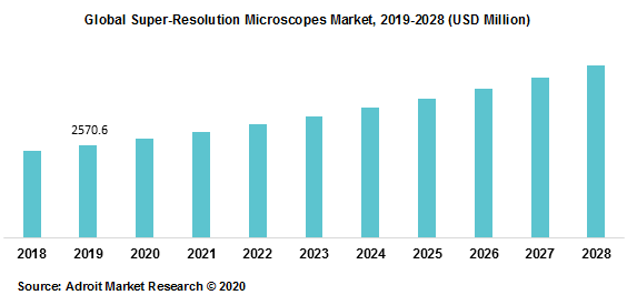 Global Super-Resolution Microscopes Market 2019-2028
