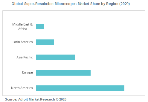 Global Super-Resolution Microscopes Market Share by Region