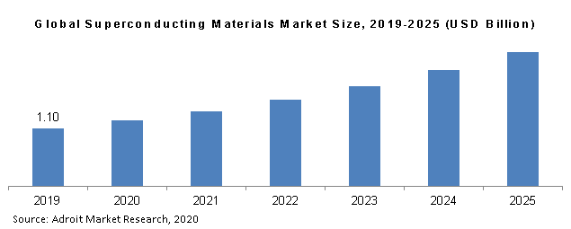 Global Superconducting Materials Market Size, 2019-2025 (USD Billion)