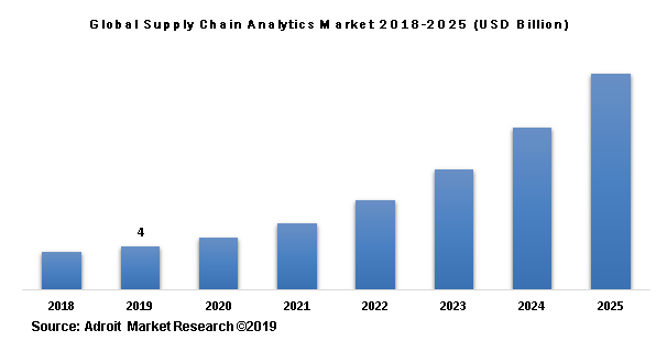 Global Supply Chain Analytics Market 2018-2025 (USD Billion)