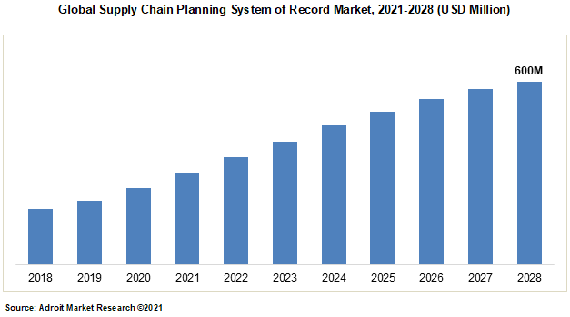 Global Supply Chain Planning System of Record Market 2021-2028 (USD Million)