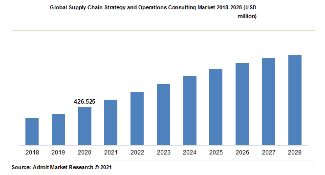 Global Supply Chain Strategy and Operations Consulting Market 2018-2028 (USD million)