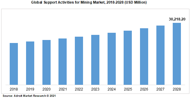 Global Support Activities for Mining Market 2018-2028