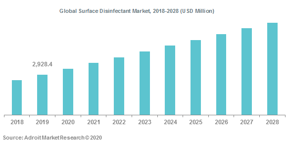 Global Surface Disinfectant Market 2018-2028