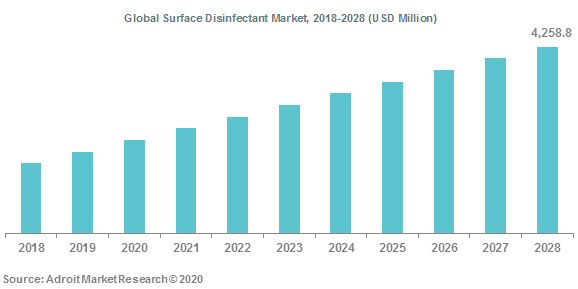 Global Surface Disinfectant Market 2018-2028