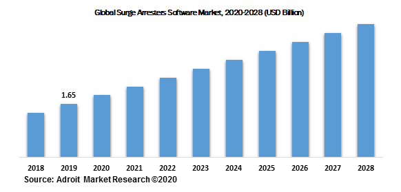 Global Surge Arresters Software Market, 2020-2028 (USD Billion)