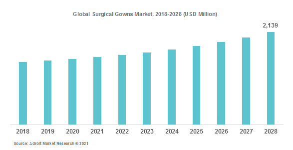 Global Surgical Gowns Market, 2018-2028 (USD Million)