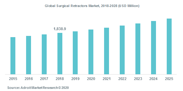 Global Surgical Retractors Market, 2018-2028 (USD Million)