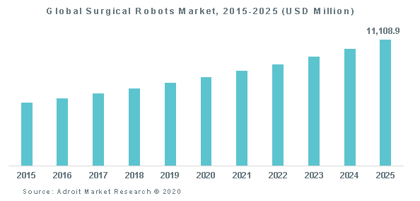 Global Surgical Robots Market, 2015-2025 (USD Million)