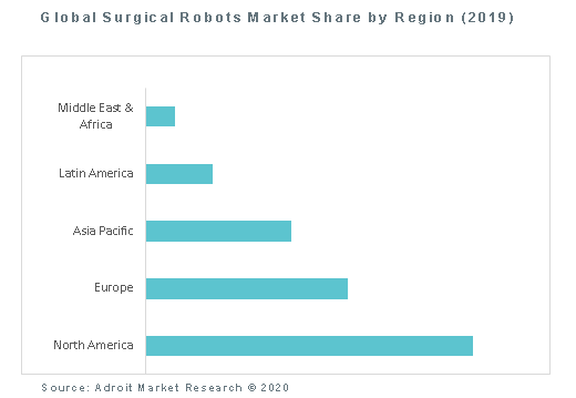 Global Surgical Robots Market Share by Region (2019)