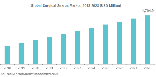 Global Surgical Snares Market 2018-2028