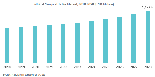 Global Surgical Table Market 2018-2028