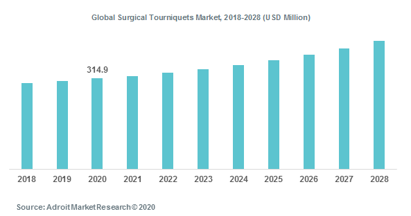 Global Surgical Tourniquets Market, 2018-2028 (USD Million)