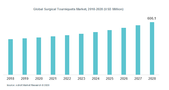 Global Surgical Tourniquets Market, 2018-2028 (USD Million)