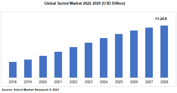 Global Surimi Market 2022-2029 (USD Billion)
