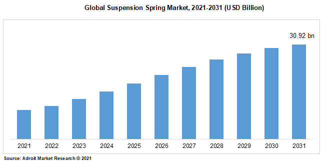 Global Suspension Spring Market, 2021-2031 (USD Billion)