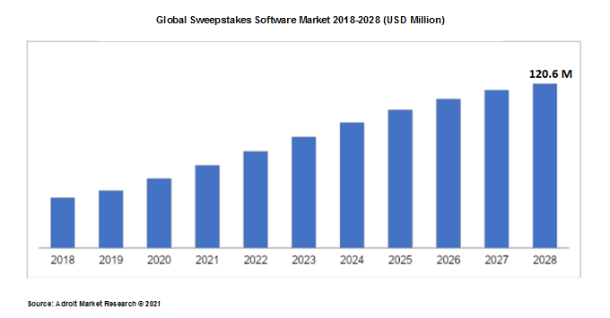 Global Sweepstakes Software Market 2018-2028 (USD Million)