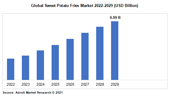 Global Sweet Potato Fries Market 2022-2029 (USD Billion)