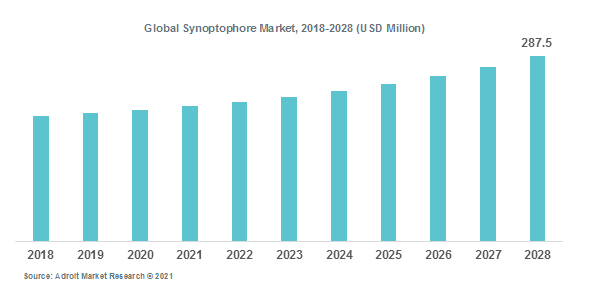 Global Synoptophore Market, 2018-2028 (USD Million)