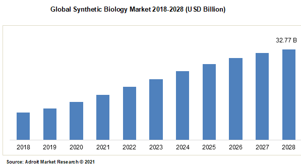 Global Synthetic Biology Market 2018-2028 (USD Billion)