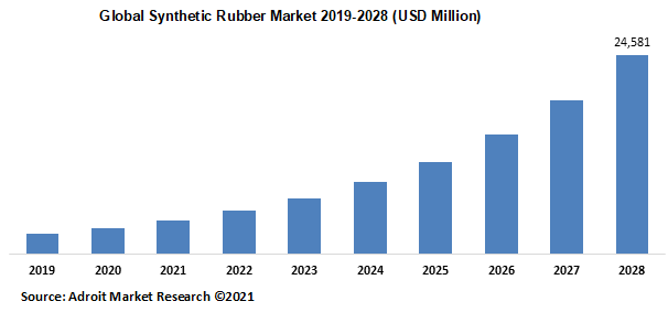 Global Synthetic Rubber Market 2019-2028 (USD Million)