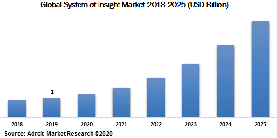 Global System of Insight Market 2018-2025 (USD Billion)