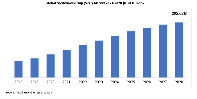  Global System-on-Chip (SoC) Market,2021-2028 (USD Billion)