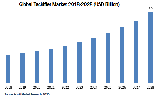 Global Tackifier Market 2018-2028