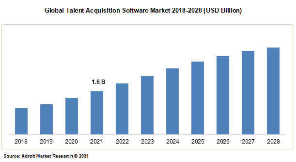 Global Talent Acquisition Software Market 2018-2028 (USD Billion)