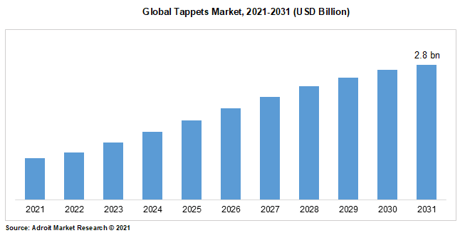 Global Tappets Market, 2021-2031 (USD Billion)