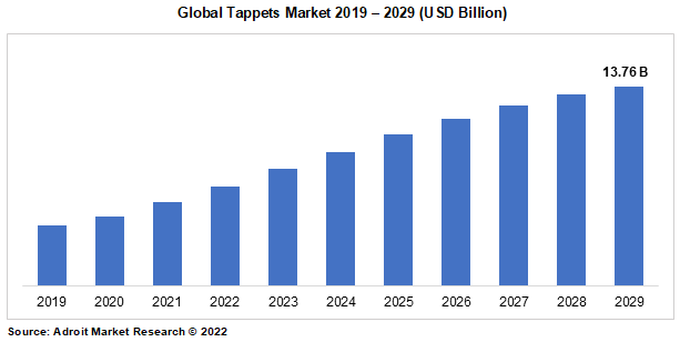 Global Tappets Market 2019 – 2029 (USD Billion)