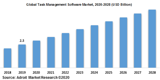 Global Task Management Software Market 2020-2028