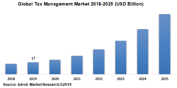 Global Tax Management Market 2018-2025 (USD Billion)