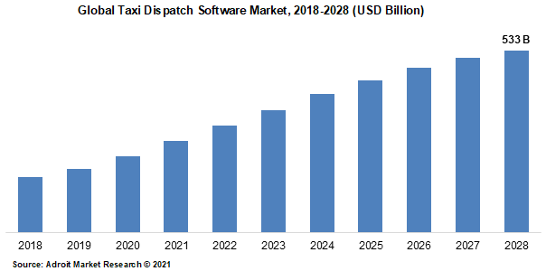 Global Taxi Dispatch Software Market 2018-2028 (USD Billion)