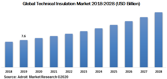 Global Technical Insulation Market 2018-2028