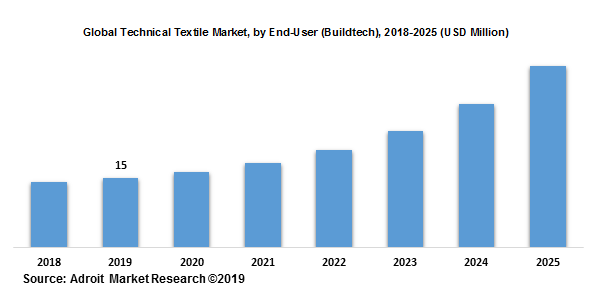 Global Technical Textile Market, by End-User (Buildtech), 2018-2025 (USD Million)