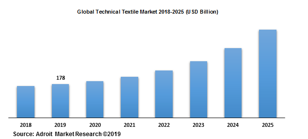 Global Technical Textile Market 2018-2025 (USD Billion)