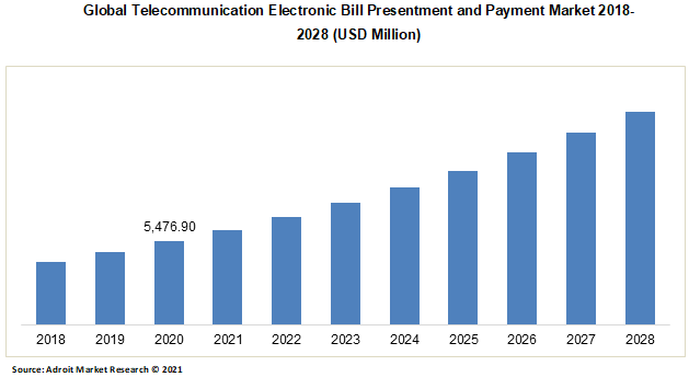 Global Telecommunication Electronic Bill Presentment and Payment Market 2018-2028 (USD Million)