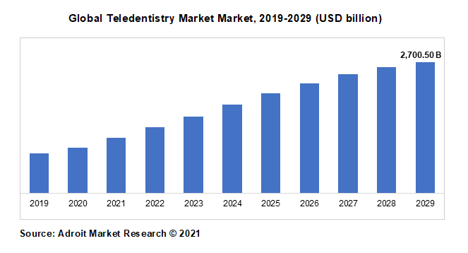 Global Teledentistry Market Market, 2019-2029 (USD billion)