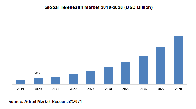 Global Telehealth Market 2019-2028 (USD Billion)