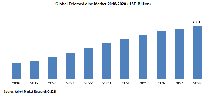 Global Telemedicine Market 2018-2028 (USD Billion)
