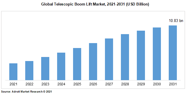 Global Telescopic Boom Lift Market, 2021-2031 (USD Billion)