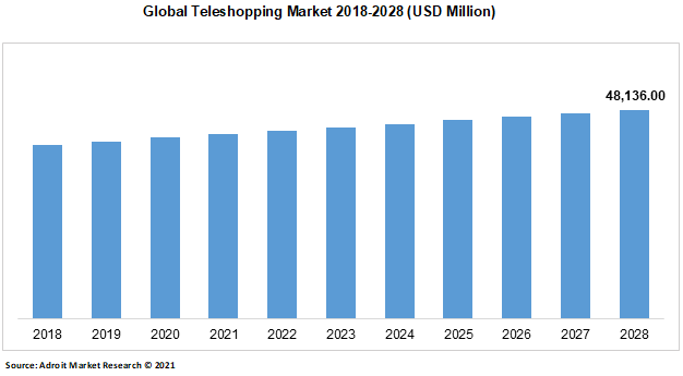 Global Teleshopping Market 2018-2028