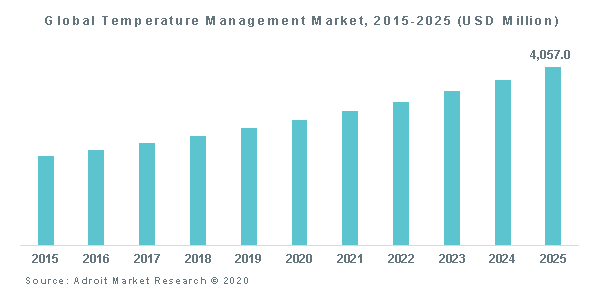Global Temperature Management Market, 2015-2025 (USD Million)