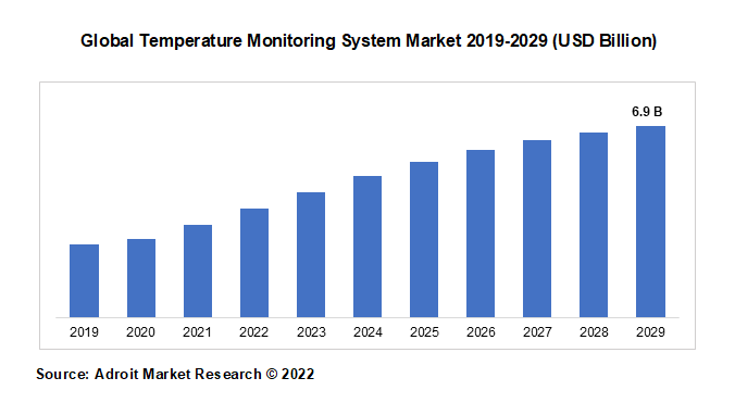 Global Temperature Monitoring System Market 2019-2029 (USD Billion)