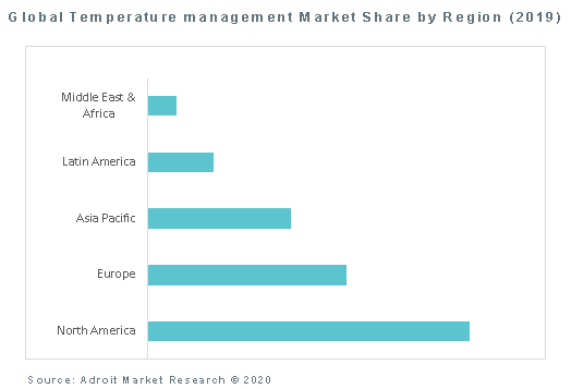 Global Temperature management Market Share by Region (2019)