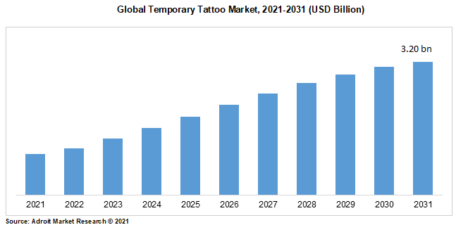 Global Temporary Tattoo Market, 2021-2031 (USD Billion)